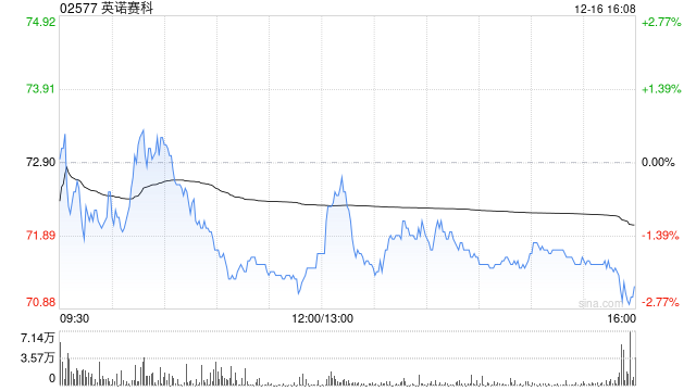 中邮证券：首次覆盖英诺赛科予“增持”评级 氮化镓产品于多项领域取得全面突破