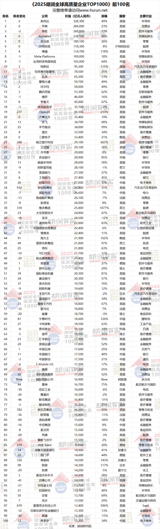 《2025胡润全球高质量企业TOP1000》发布 农行、工行、建行、中行跻身前100名