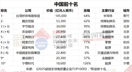 《2025胡润全球高质量企业TOP1000》发布 农行	、工行、建行、中行跻身前100名