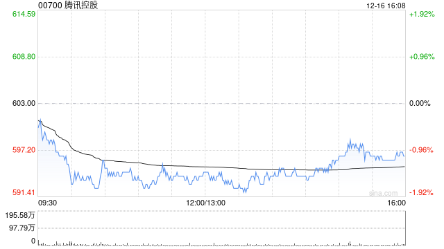 高盛：维持腾讯控股“买入	”评级 看好微信生态及全球游戏资产