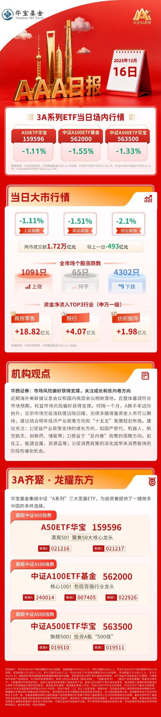 市场再度大幅调整，创指跌超2%	，主力资金抢筹零售板块 | 华宝3A日报（2025.12.16）