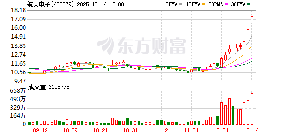 航天电子拟对航天火箭公司增资7.28亿元