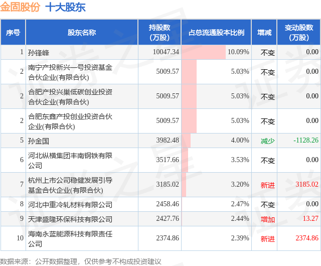 12月16日金固股份发布公告，股东减持20万股