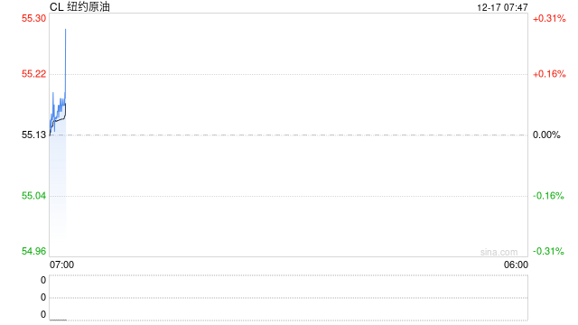 跌懵了！~欧美原油追随SC原油步伐	，暴跌近3%完成破位下跌