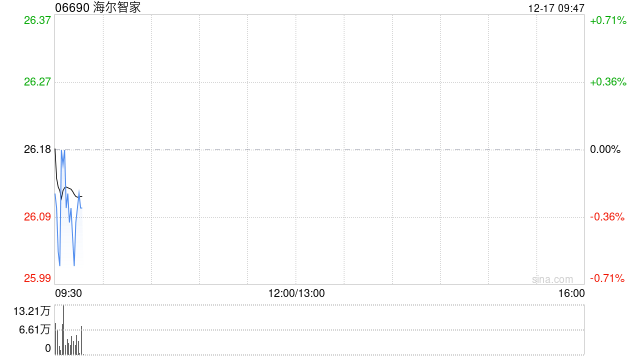 海尔智家于12月16日斥资708.11万元回购26万股A股