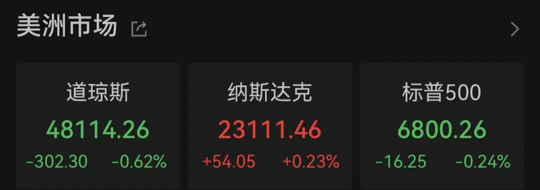 美联储放“鹰	”！特朗普将面试他！黄金突变！