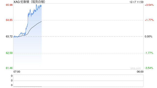 白银年内涨幅刷新历史 成年度“黑马”投资品