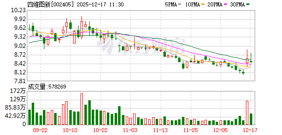 四维图新：公司和北汽蓝谷在智能座舱、智能驾驶方面有合作，且均斩获订单