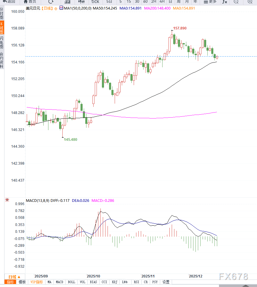 日元谨慎观望BoJ政策前景	，美元/日元承压或回测月度低点