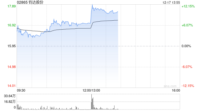 钧达股份午前涨逾7% 旗下滁州基地近期实现TOPCon电池大规模量产