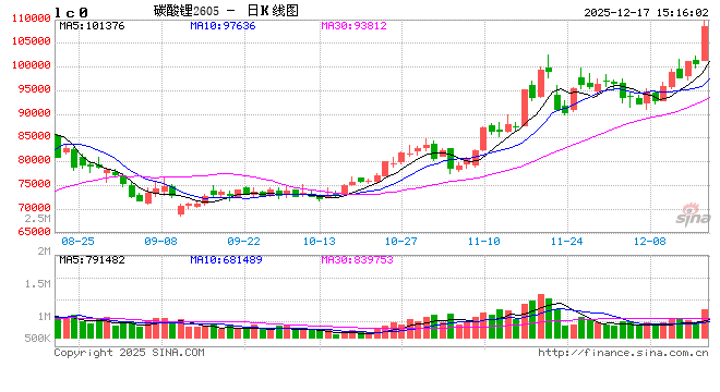 1217热点追踪：供给端消息扰动，碳酸锂再创年内新高
