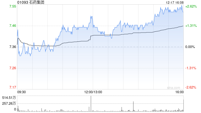 大摩：更新石药集团风险回报评估 目标价下调至10.4港元
