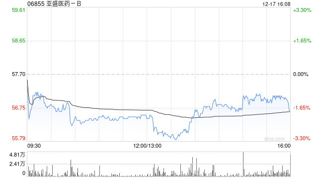中金:维持亚盛医药-B“跑赢行业”评级 POLARIS-1欧美获批