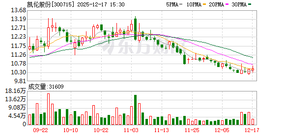 凯伦股份：公司及子公司无逾期对外担保