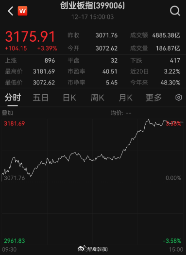 A股午后狂飙！创业板指大涨逾3％，多只宽基ETF突然放量