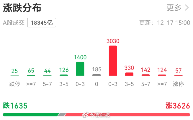 A股午后狂飙！创业板指大涨逾3％，多只宽基ETF突然放量