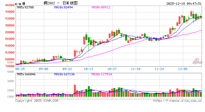 光大期货:12月18日有色金属日报