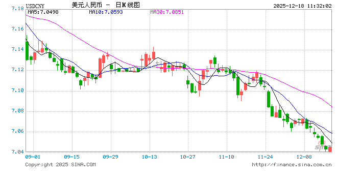 人民币兑美元中间价报7.0583，下调10点