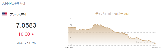 人民币兑美元中间价报7.0583，下调10点
