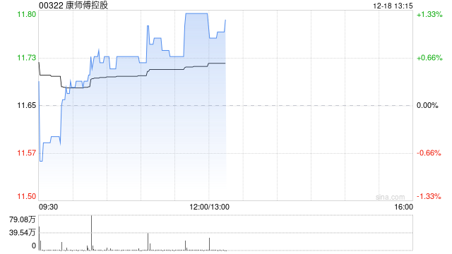 康师傅控股委任魏宏丞为首席执行官