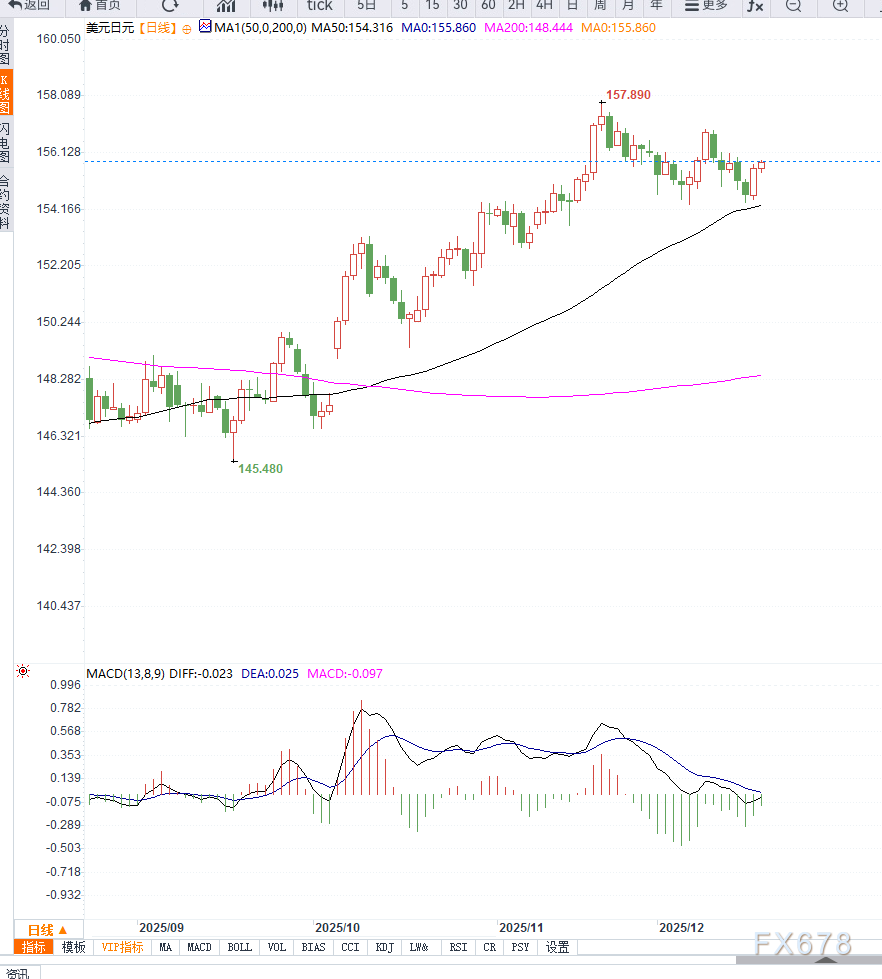 日本央行加息预期压制美元反弹，美元兑日元在156关口前陷入观望