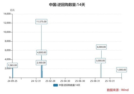 央行开展1000亿元14天期逆回购操作 业内：年末前后流动性扰动因素增多，可有效熨平资金面波动