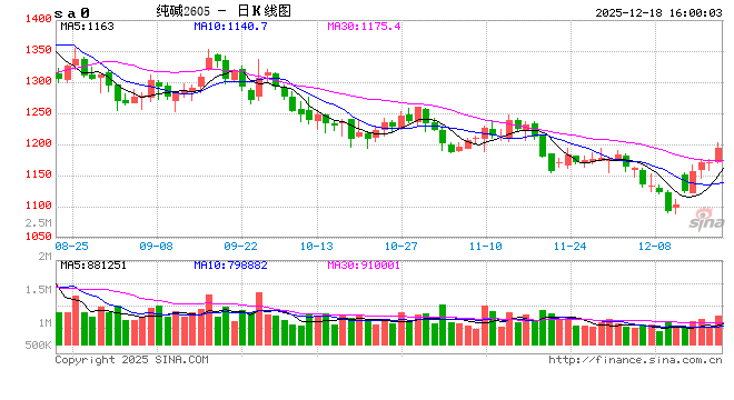 正信期货黄益：纯碱供需过剩预期未改，市场驱动有限