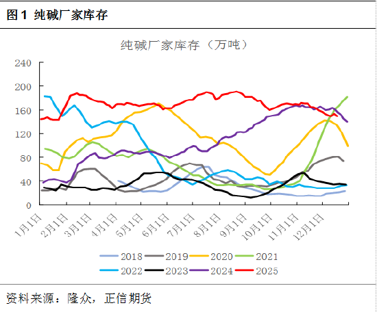 正信期货黄益：纯碱供需过剩预期未改，市场驱动有限
