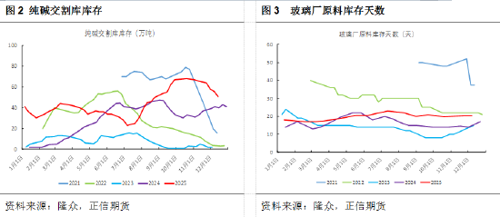 正信期货黄益：纯碱供需过剩预期未改，市场驱动有限