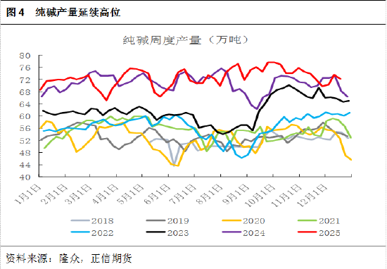 正信期货黄益：纯碱供需过剩预期未改，市场驱动有限