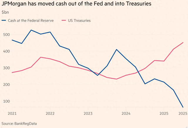 对冲降息预期，摩根大通从美联储抽走3500亿美元买美债