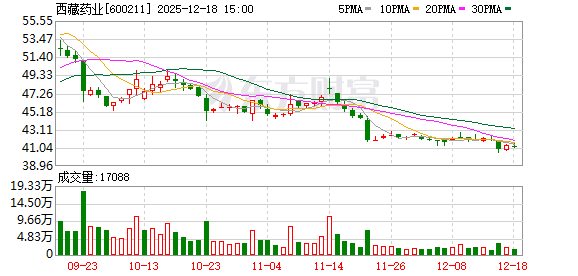 西藏药业：拟1.7亿元-2亿元回购公司股份 回购价不超55元/股