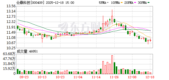 云鼎科技：公司暂不涉及储能相关业务