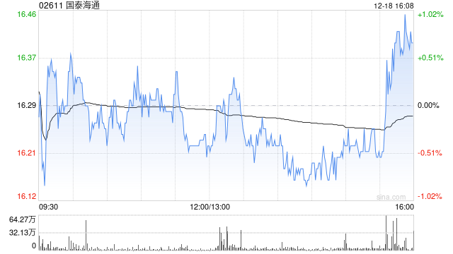 美银证券：升国泰海通评级至“买入” 目标价上调至20.2港元 列明年首选股
