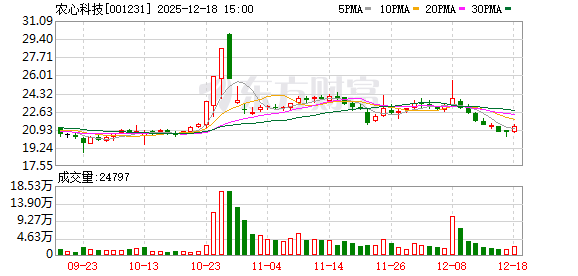 农心科技：截至2025年12月10日股东人数为12542户