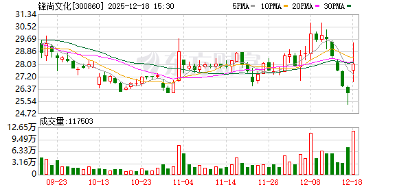 锋尚文化：公司正密切关注与世界杯相关的文化演艺、创新文旅及品牌营销等合作可能性
