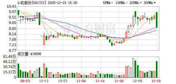 股价跌停！小崧股份拟2.86亿元易主，新主涉医疗、旅游等资产