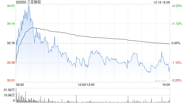 三花智控遭Baillie Gifford & Co减持414.15万股 每股作价约32.81港元