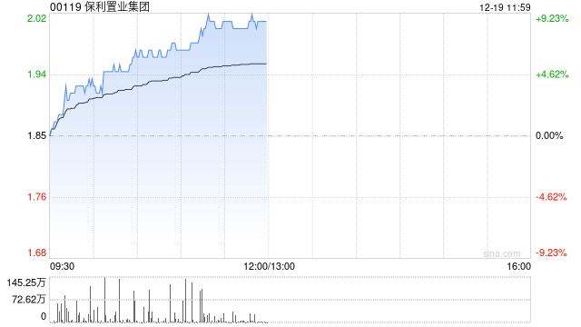 内房股今日普涨 保利置业集团涨超9%中国金茂涨超3%