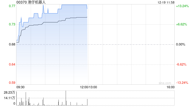 机器人概念股早盘集体拉升 港仔机器人涨超13%小鹏汽车涨超4%