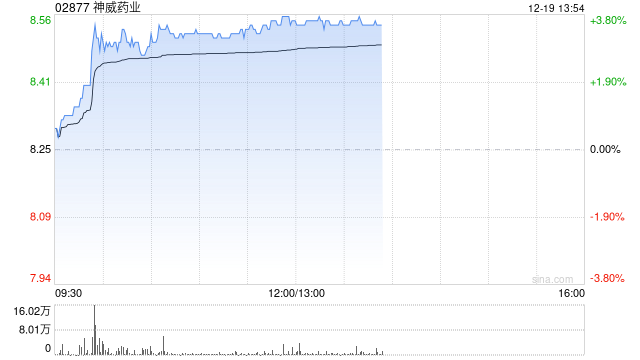 神威药业早盘涨超3% 国元国际给予目标价10.04港元