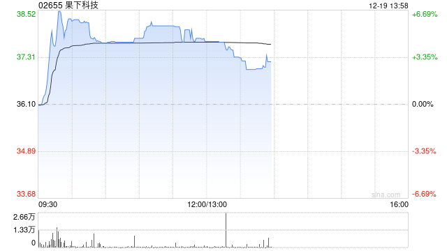 果下科技午前涨逾5% 公司前瞻性布局AI机器人安全赛道