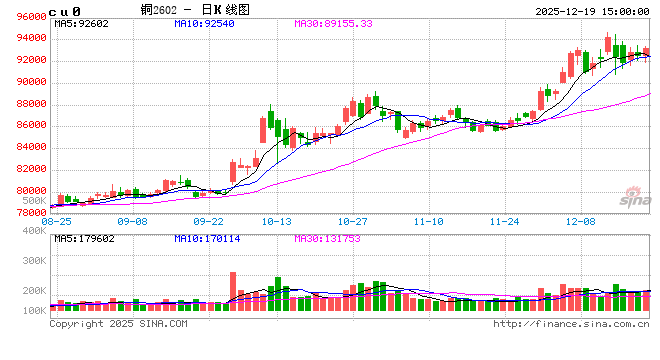 长江有色：19日铜价小涨 现货买兴不足