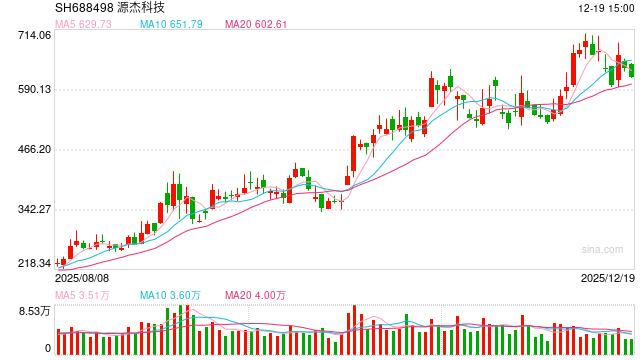 源杰科技A+H：销管费用率达20%、资金长期入不敷出 存货跌价占营收10%	、募投项目均延期|CPO融资潮