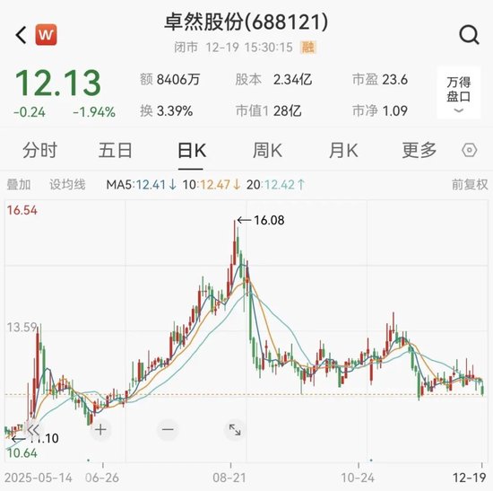 688121	，被证监会立案！