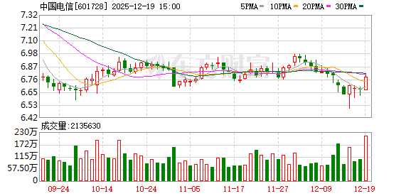 上海电信：WiFi速率不达标原因多样 公司将进行免费	、专业的网络检测和维修服务