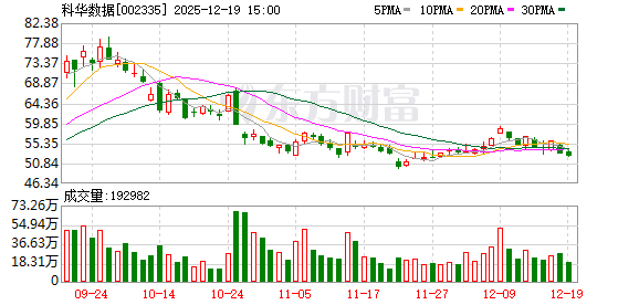 科华数据：公司未涉及数字货币相关业务