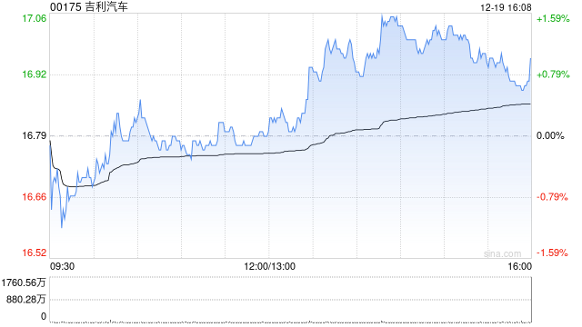 吉利汽车于12月19日耗资约1526.02万港元回购90.7万股