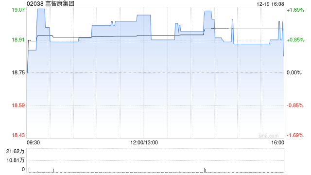 富智康集团于12月19日斥资176.78万港元回购9.3万股