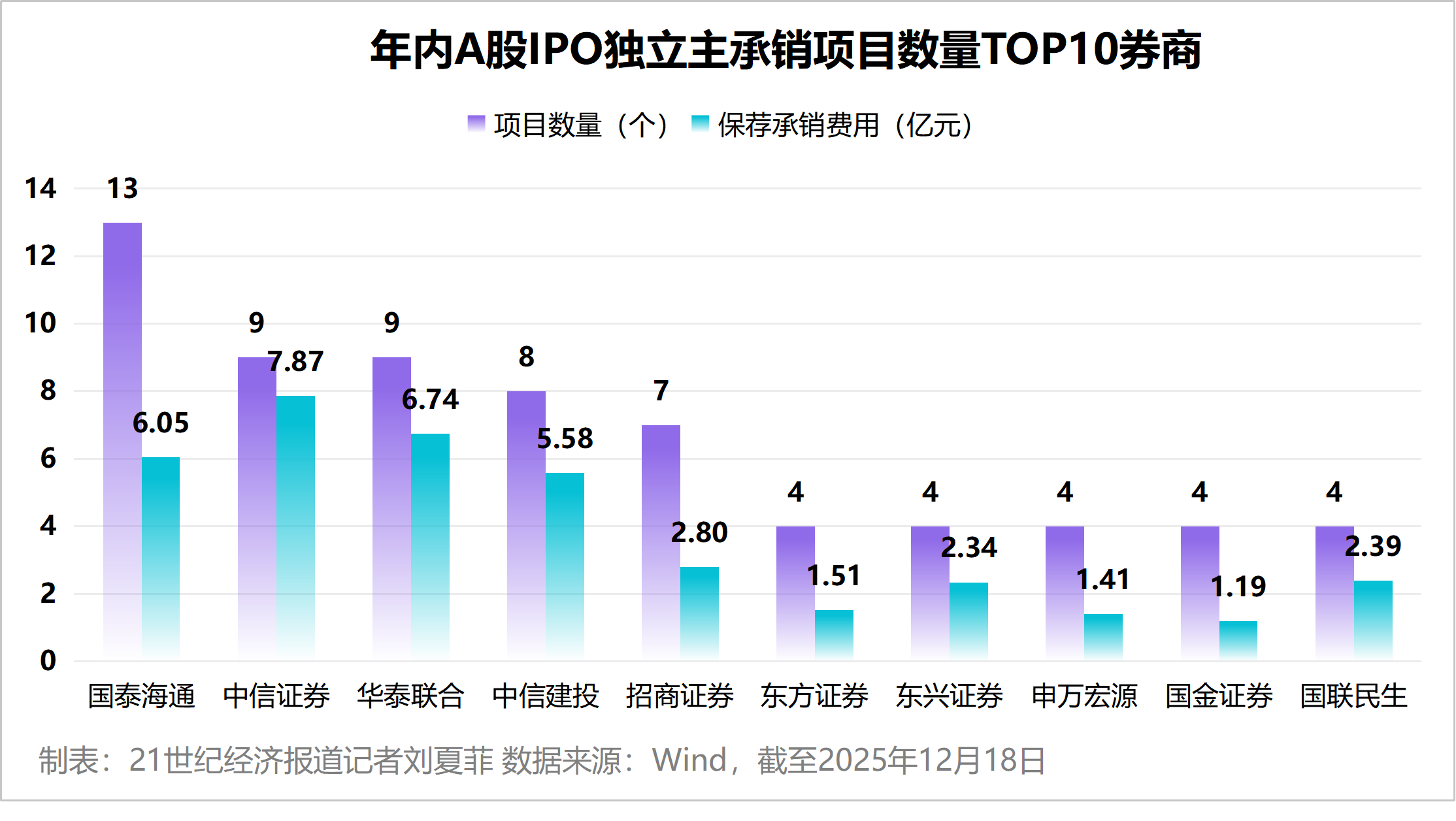 谁在分羹“最赚钱新股”盛宴？IPO热潮下券商的造富“生意经	”